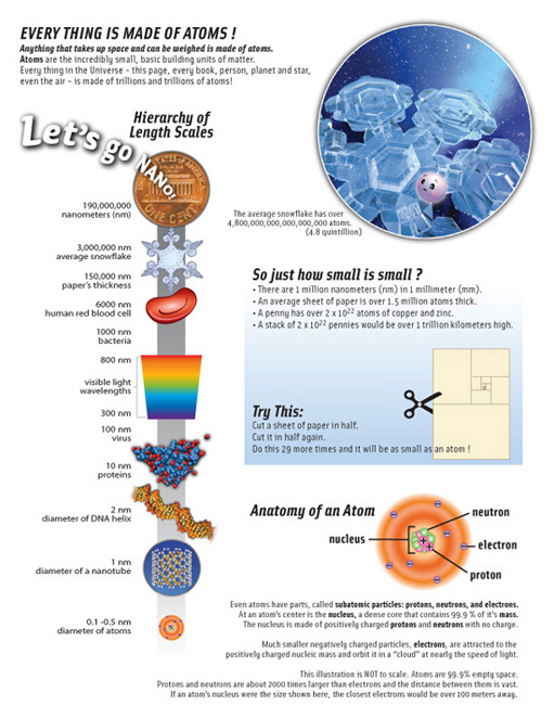 Educator's guide page explaining atoms and the nanoscale