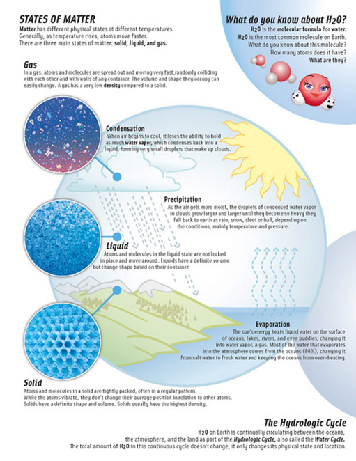 Educator's guide page explaining the various states of matter