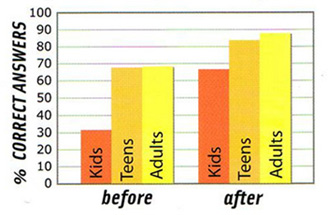 Percent of correct answers about core concepts before and after viewing the show.